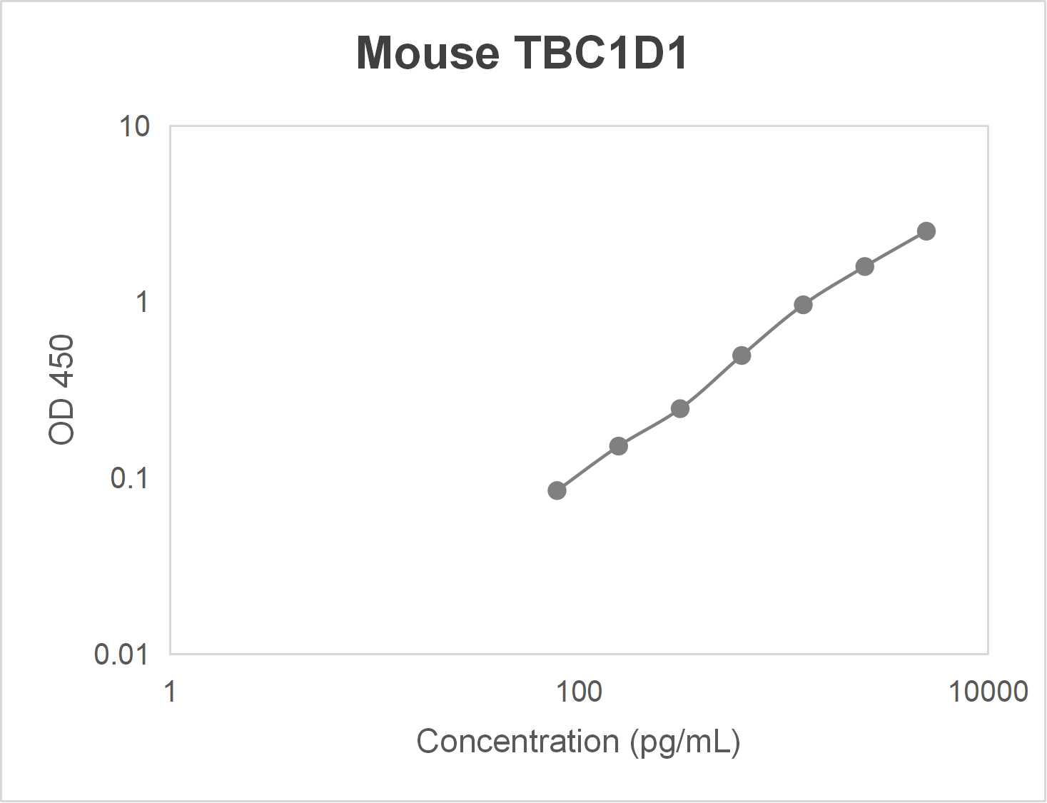 Mouse TBC1 domain family member 1 (TBC1D1) ELISA kit-Quantitative sandwich
