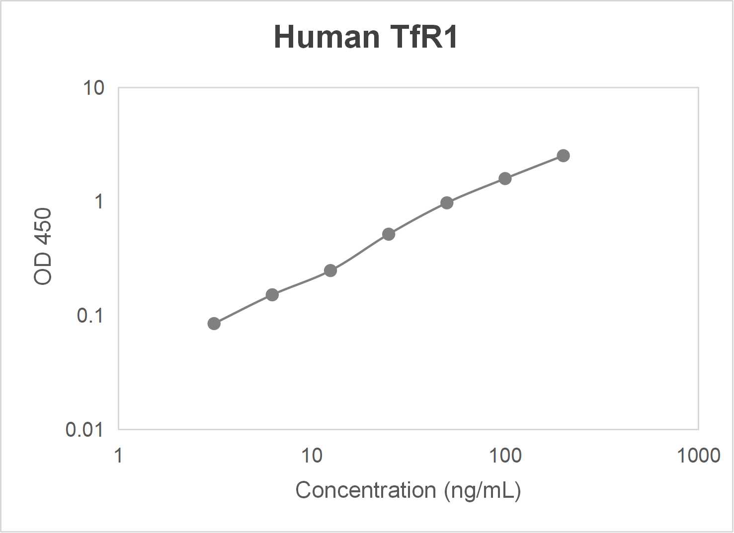 Human transferrin receptor protein 1 (TfR1) ELISA kit-Quantitative sandwich