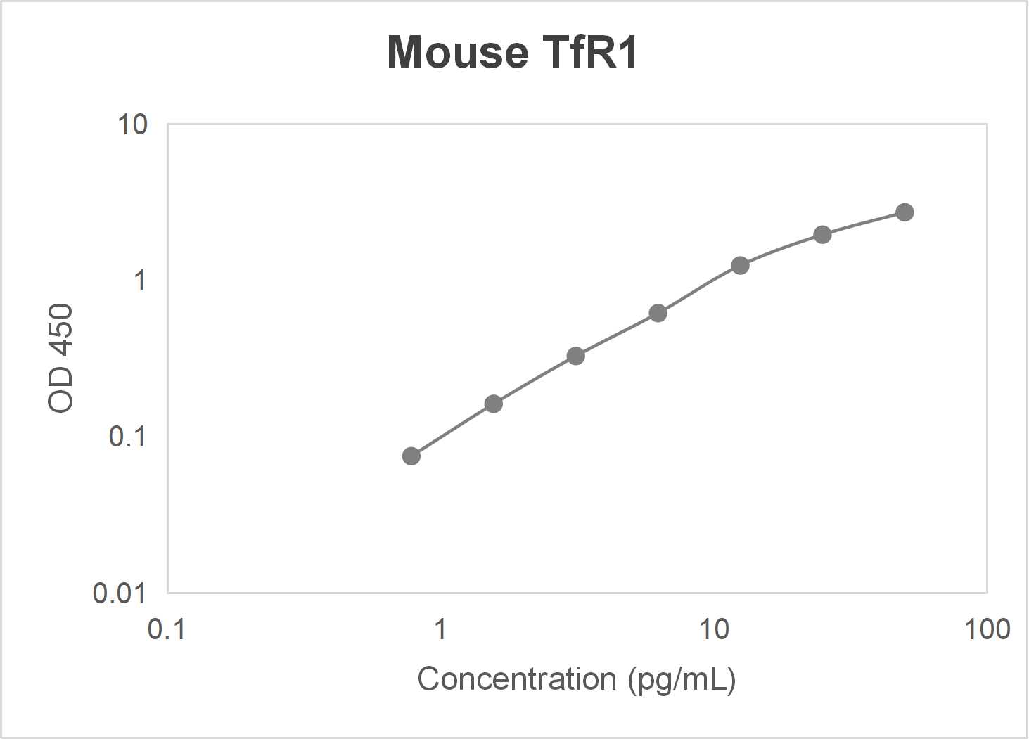 Mouse transferrin receptor protein 1 (TfR1) ELISA kit-Quantitative sandwich