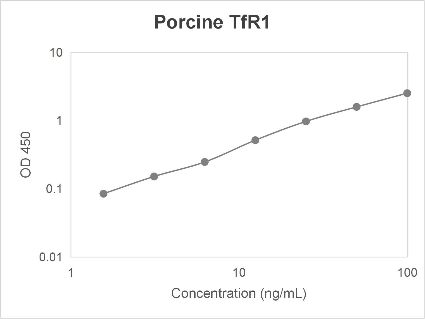 Porcine transferrin receptor protein 1 (TfR1) ELISA kit