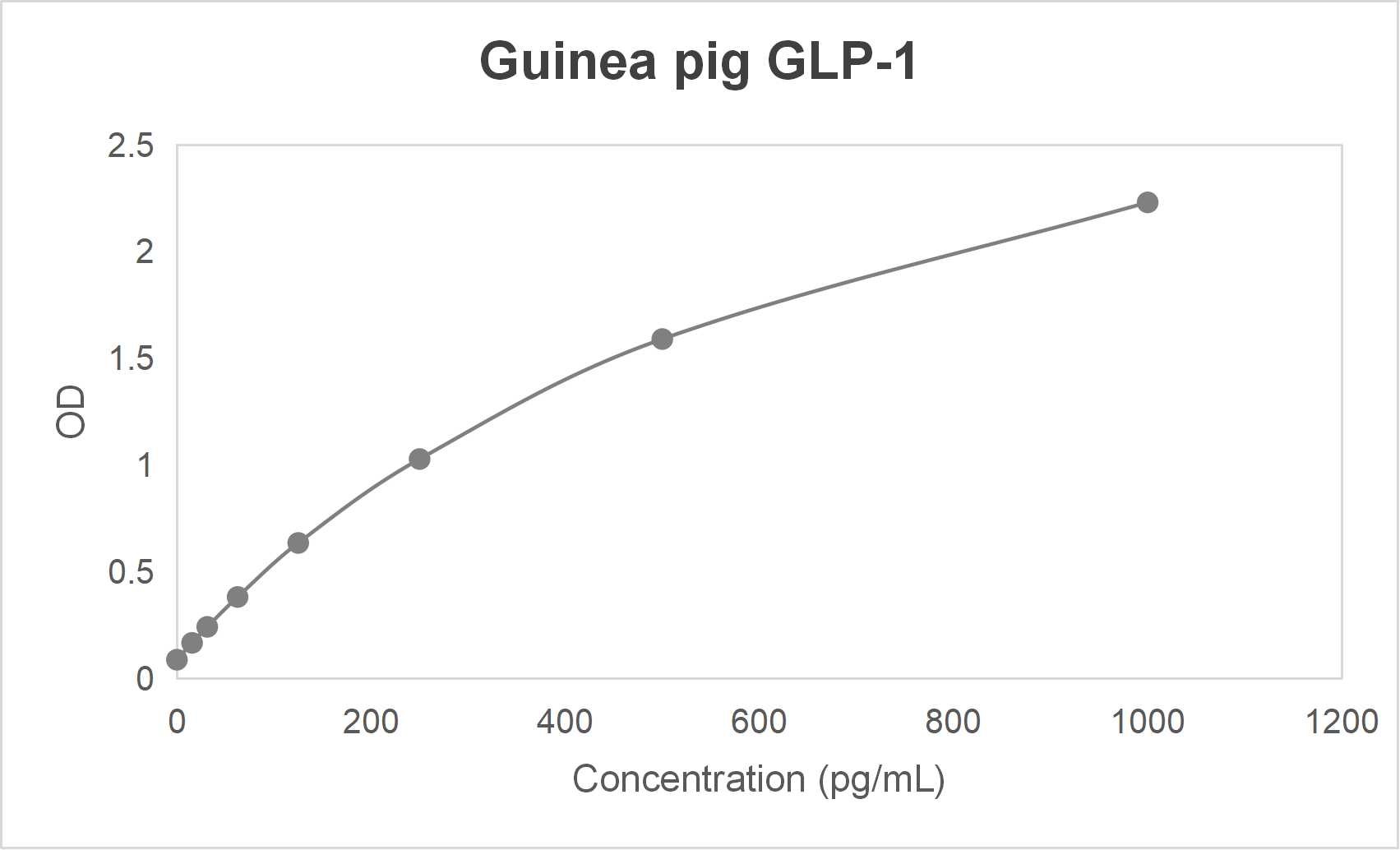 Guinea pig glucagon-like peptide 1 (GLP-1) ELISA kit-Quantitative sandwich