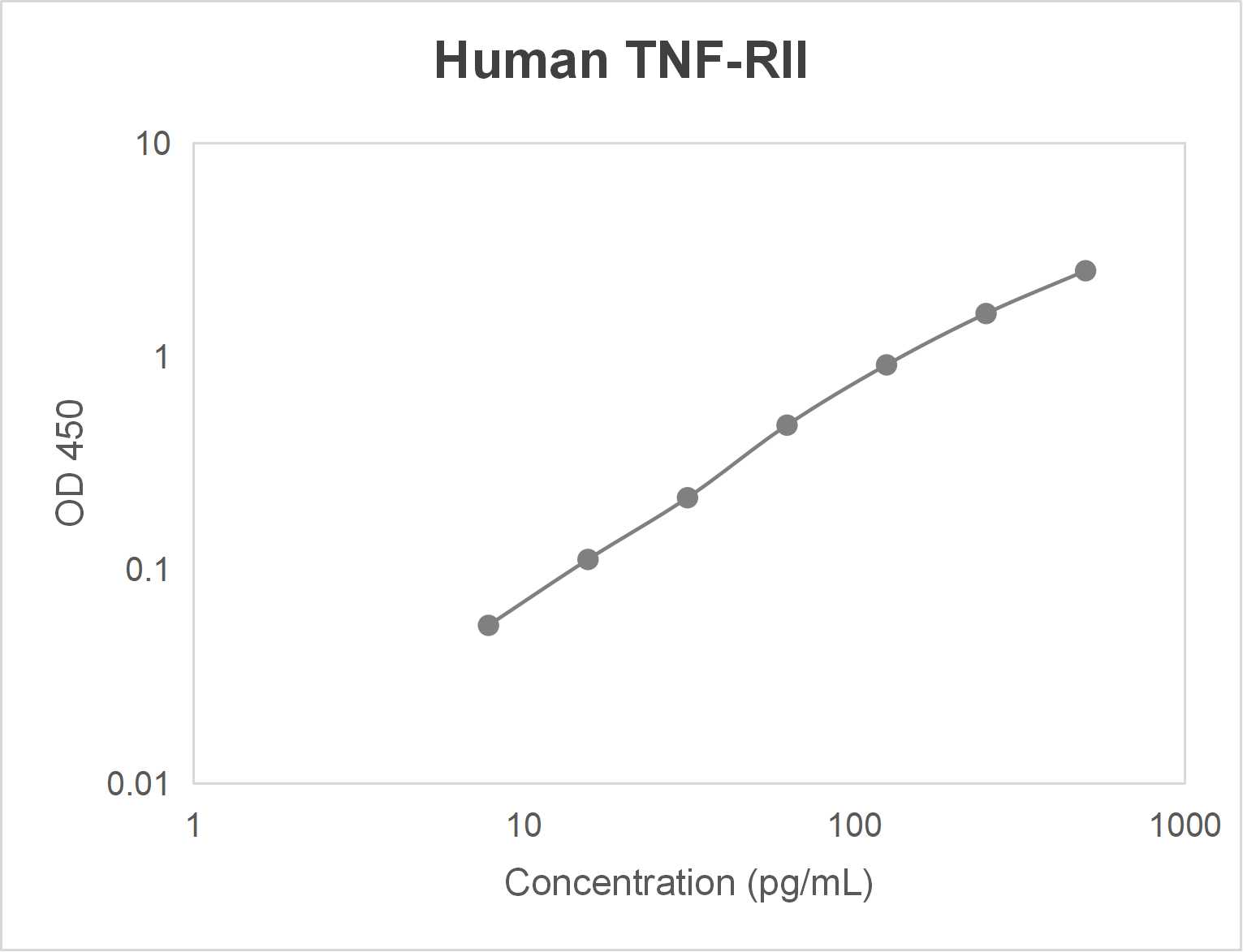 Human tumor necrosis factor receptor superfamily member 1B (TNF-RII) ELISA kit (7.813-500 pg/mL)