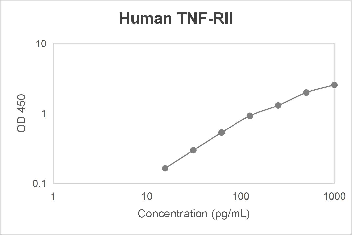 Human tumor necrosis factor receptor superfamily member 1B (TNF-RII) ELISA kit (15.6-1000 pg/mL)