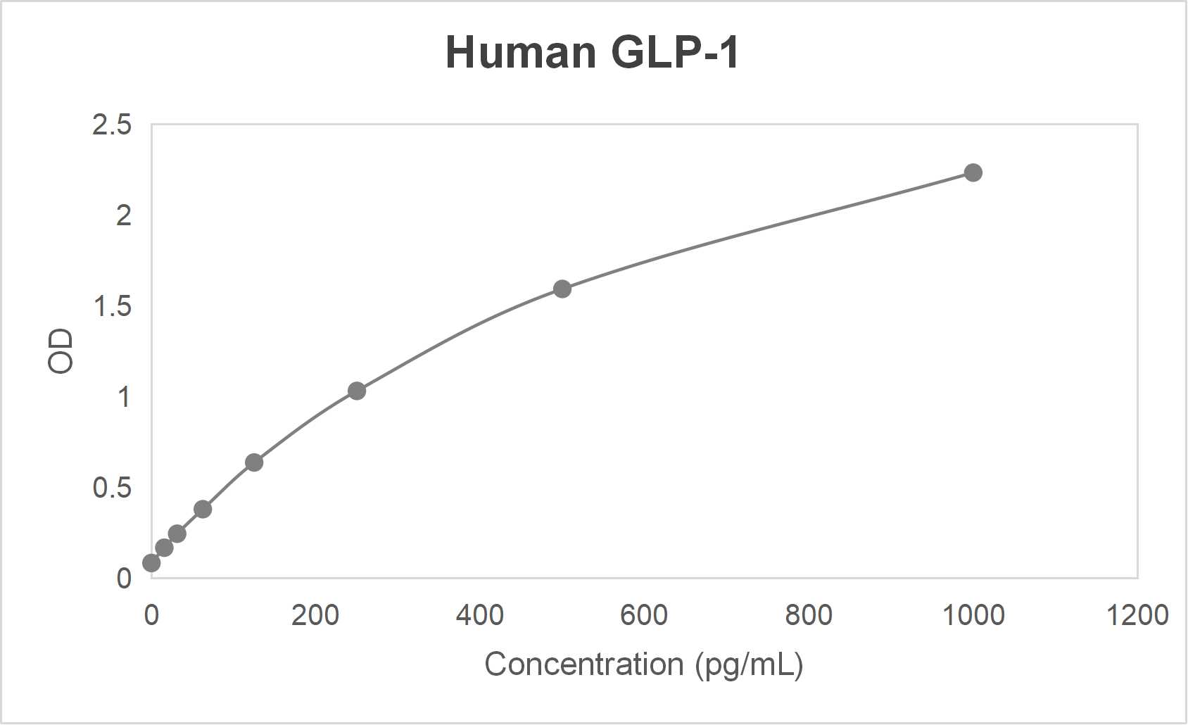 Human glucagon-like peptide 1 (GLP-1) ELISA kit (15.6-1000 pg/mL)