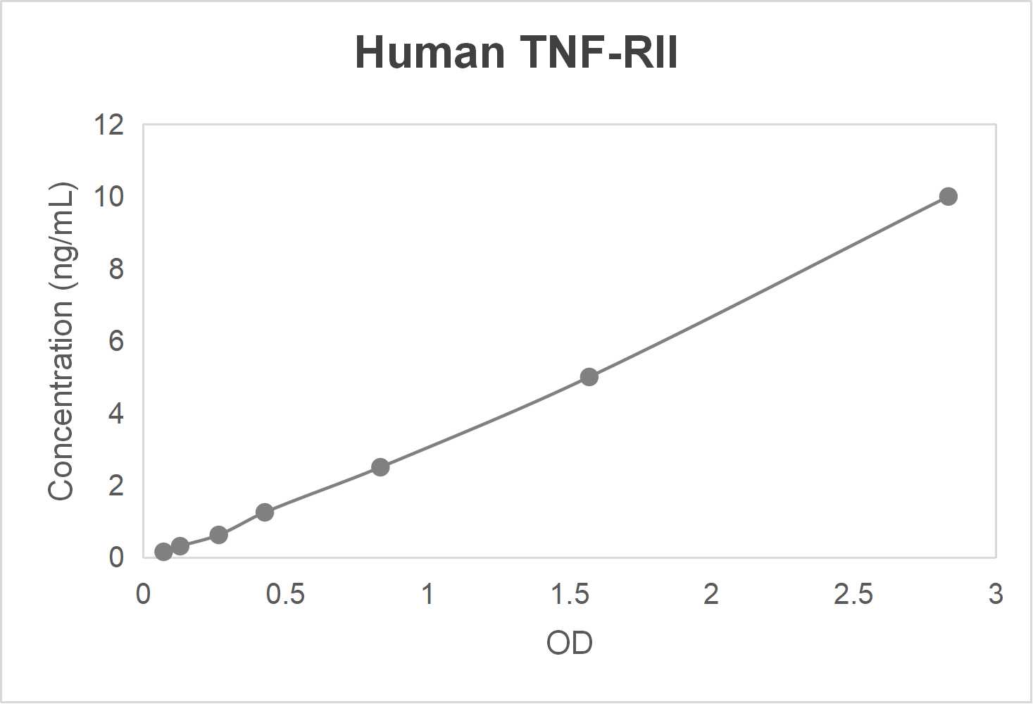 Human tumor necrosis factor receptor superfamily member 1B (TNF-RII) ELISA kit (0.156-10 ng/mL)