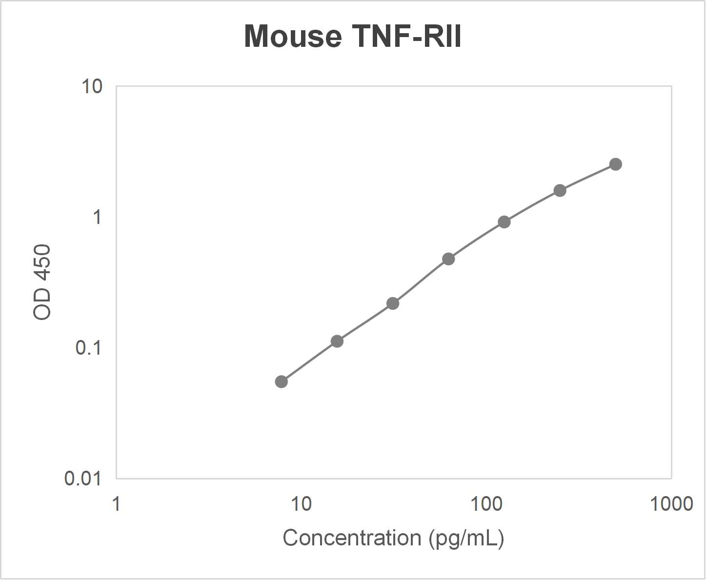 Mouse tumor necrosis factor receptor superfamily member 1B (TNF-RII) ELISA kit (7.81-500 pg/mL)