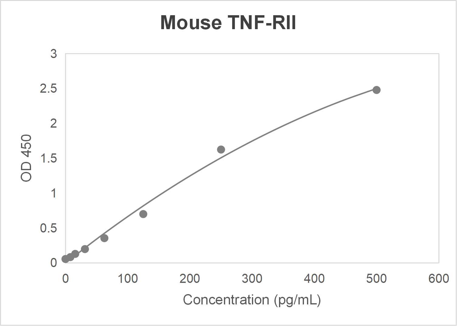 Mouse tumor necrosis factor receptor superfamily member 1B (TNF-RII) ELISA kit (15.625-1000 pg/mL)