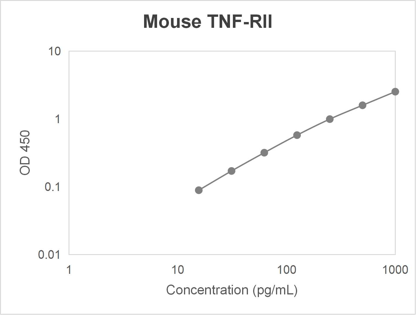 Mouse tumor necrosis factor receptor superfamily member 1B (TNF-RII) ELISA kit (15.6-1000 pg/mL)