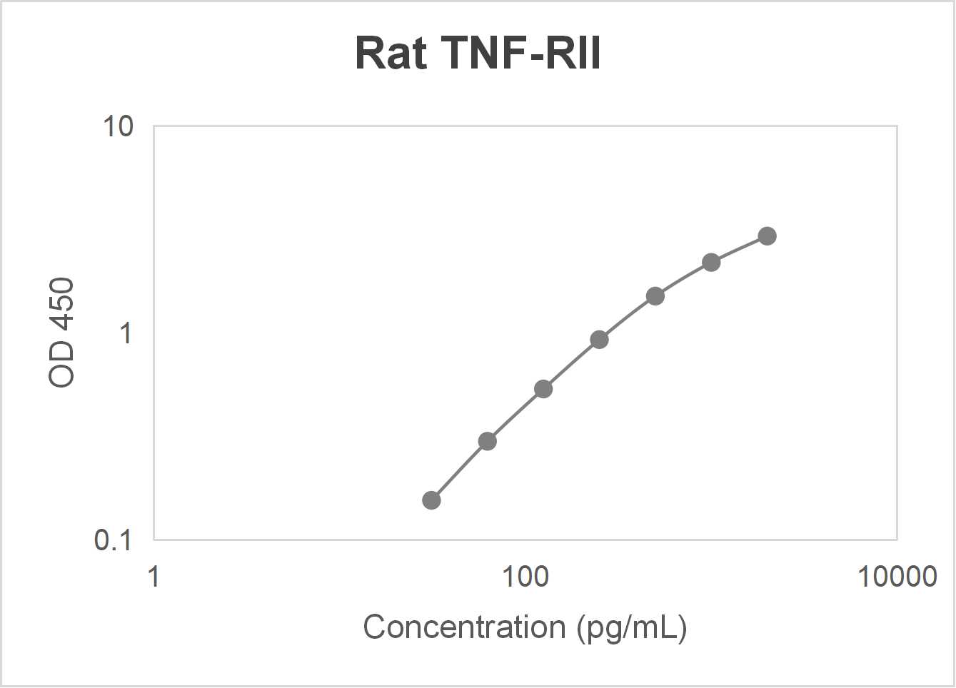 Rat tumor necrosis factor receptor superfamily member 1B (TNF-RII) ELISA kit (31.2-2000 pg/mL)