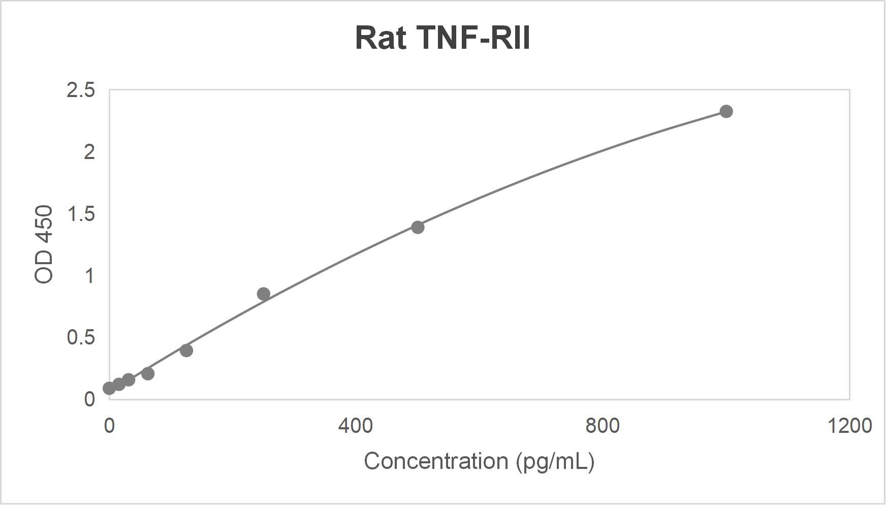 Rat tumor necrosis factor receptor superfamily member 1B (TNF-RII) ELISA kit (15.625-1000 pg/mL)