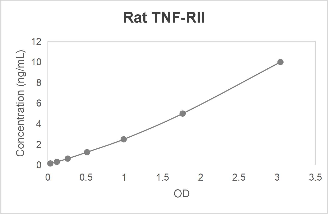 Rat tumor necrosis factor receptor superfamily member 1B (TNF-RII) ELISA kit (0.156-10 ng/mL)