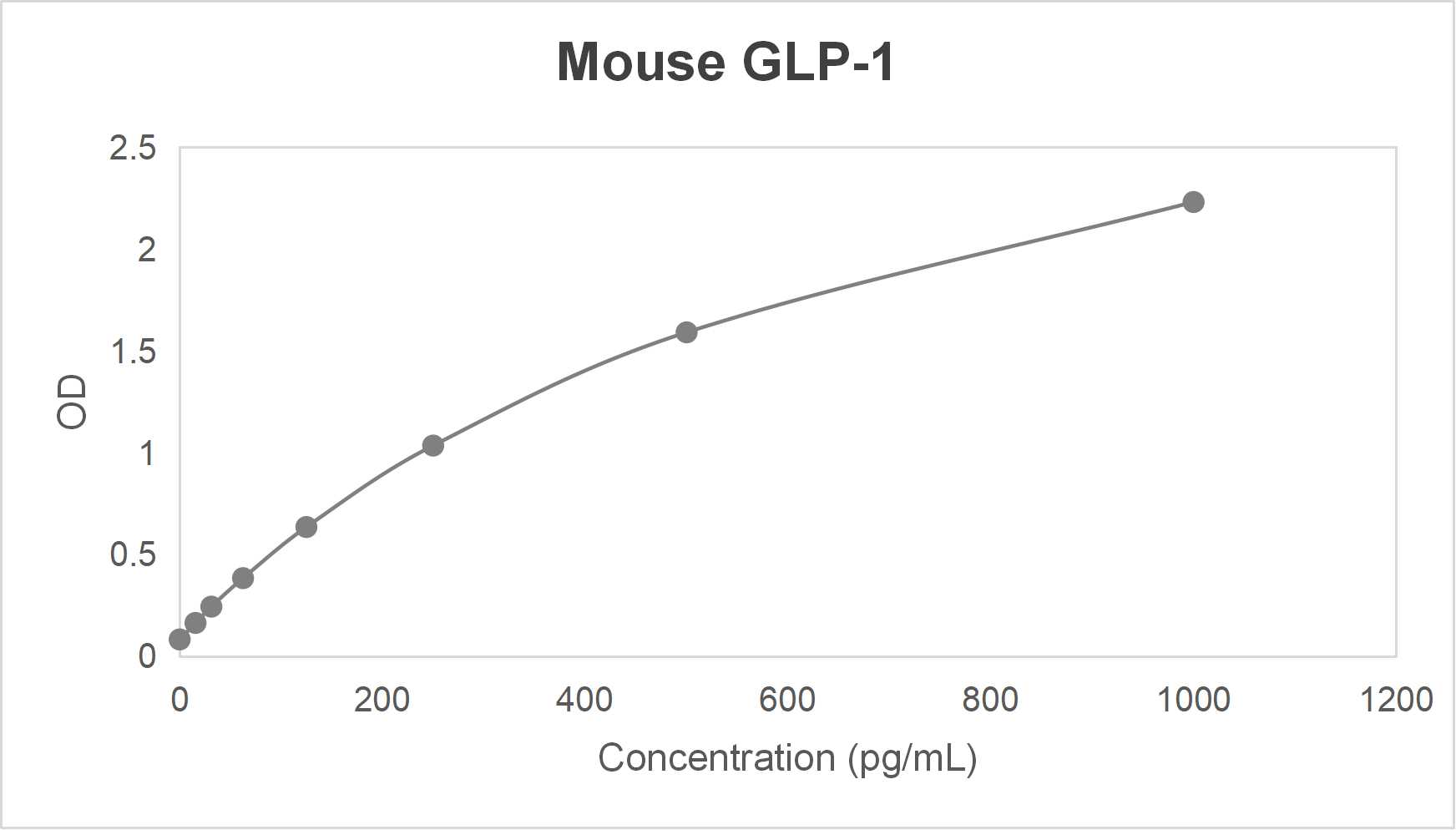 Mouse glucagon-like peptide 1 (GLP-1) ELISA kit (15.6-1000 pg/mL)