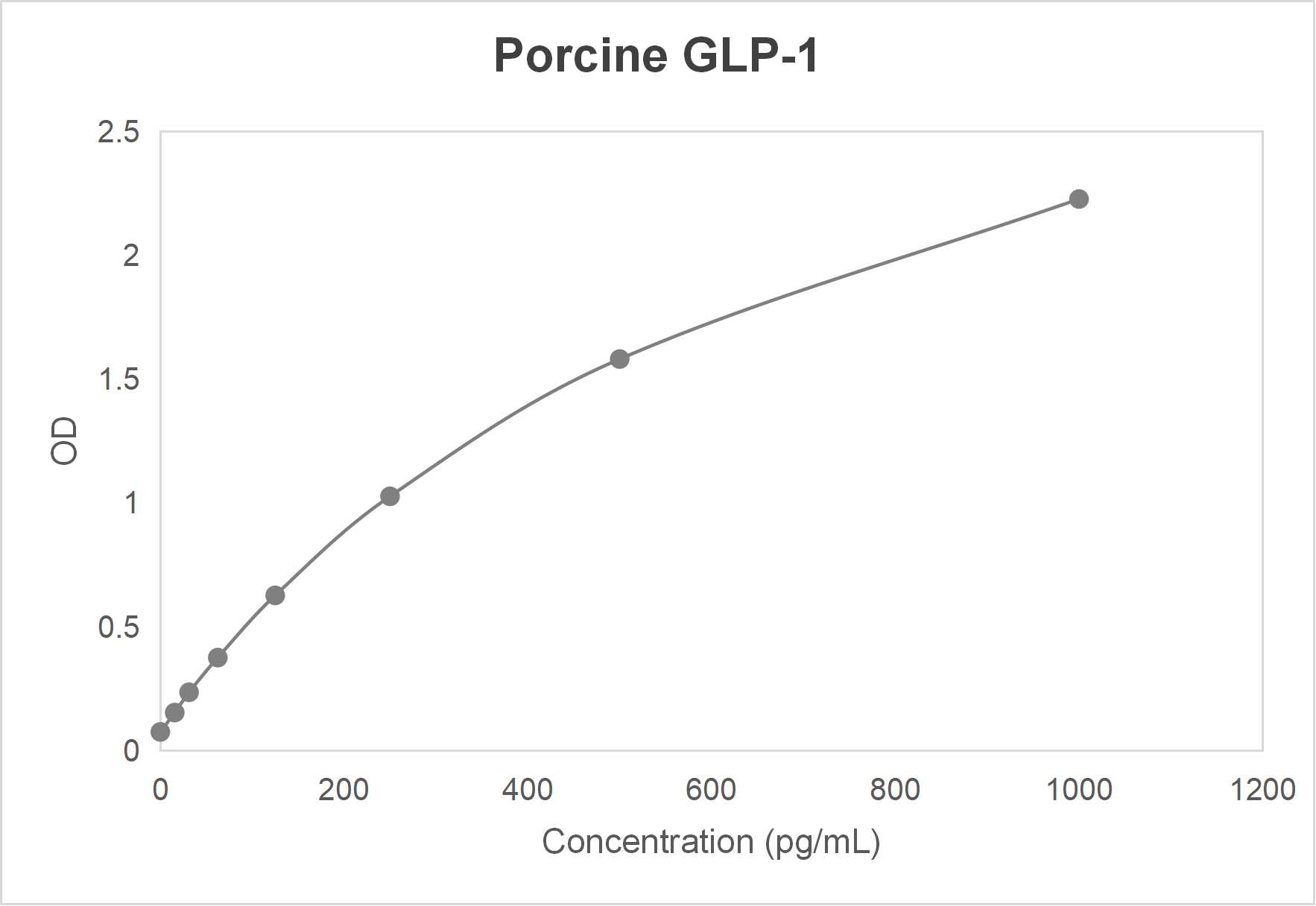 Porcine glucagon-like peptide 1 (GLP-1) ELISA kit-Quantitative sandwich
