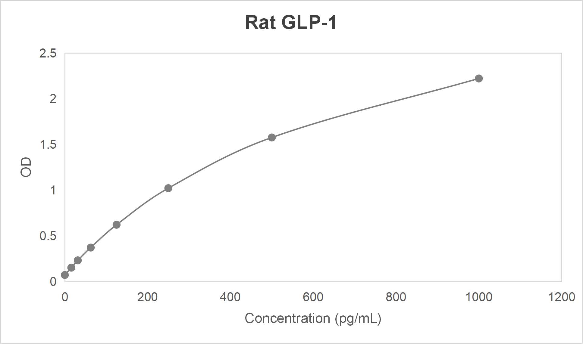Rat glucagon-like peptide 1 (GLP-1) ELISA kit (0.312-20 ng/mL)