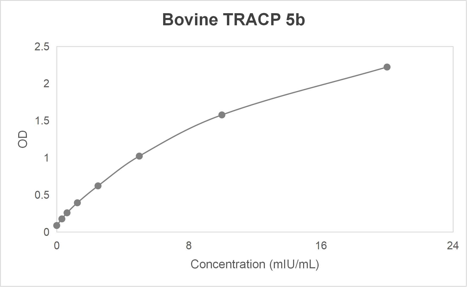 Bovine tartrate-resistant acid phosphatase 5b (TRACP 5b) ELISA kit (0.312-20 mIU/mL)