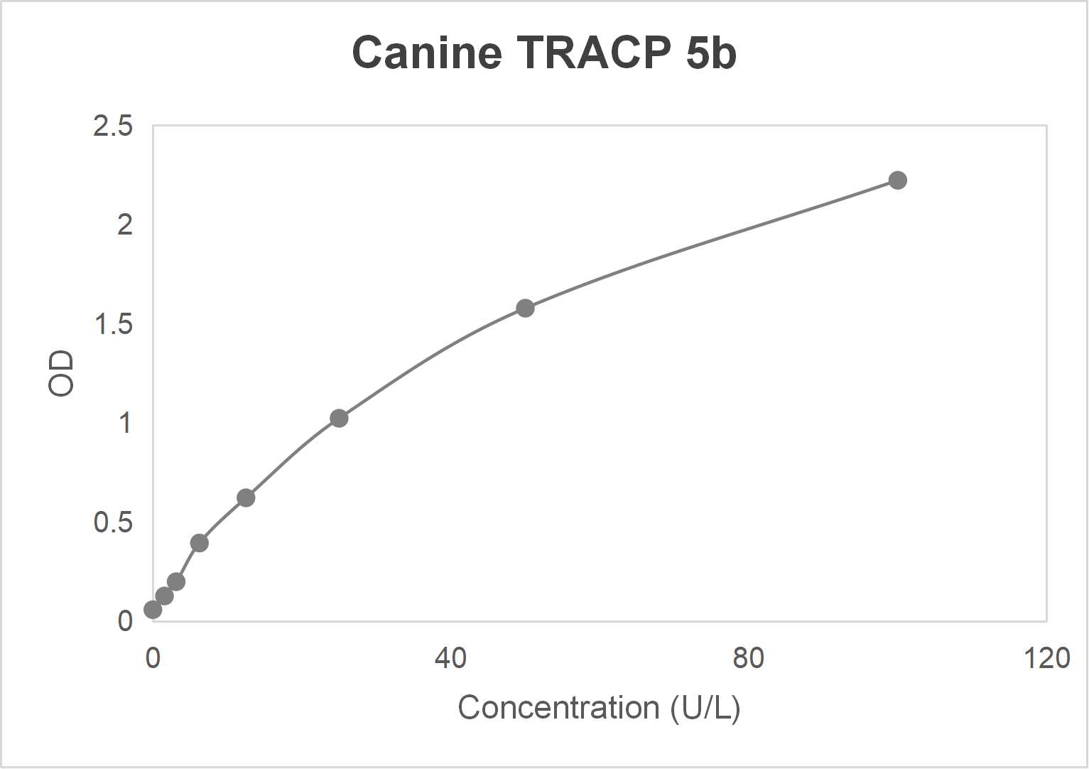 Canine tartrate resistant acid phosphatase 5b (TRACP 5b) ELISA kit (1.56-100 U/L)