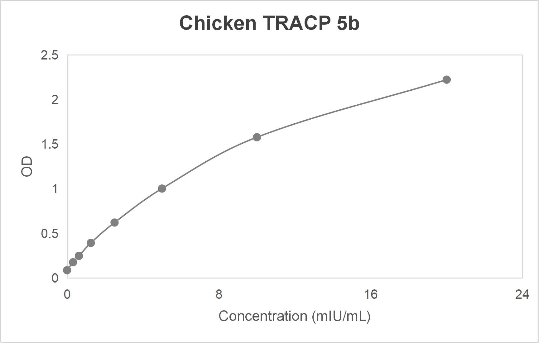 Chicken tartrate resistant acid phosphatase 5b (TRACP 5b) ELISA kit (0.312-20 mIU/mL)