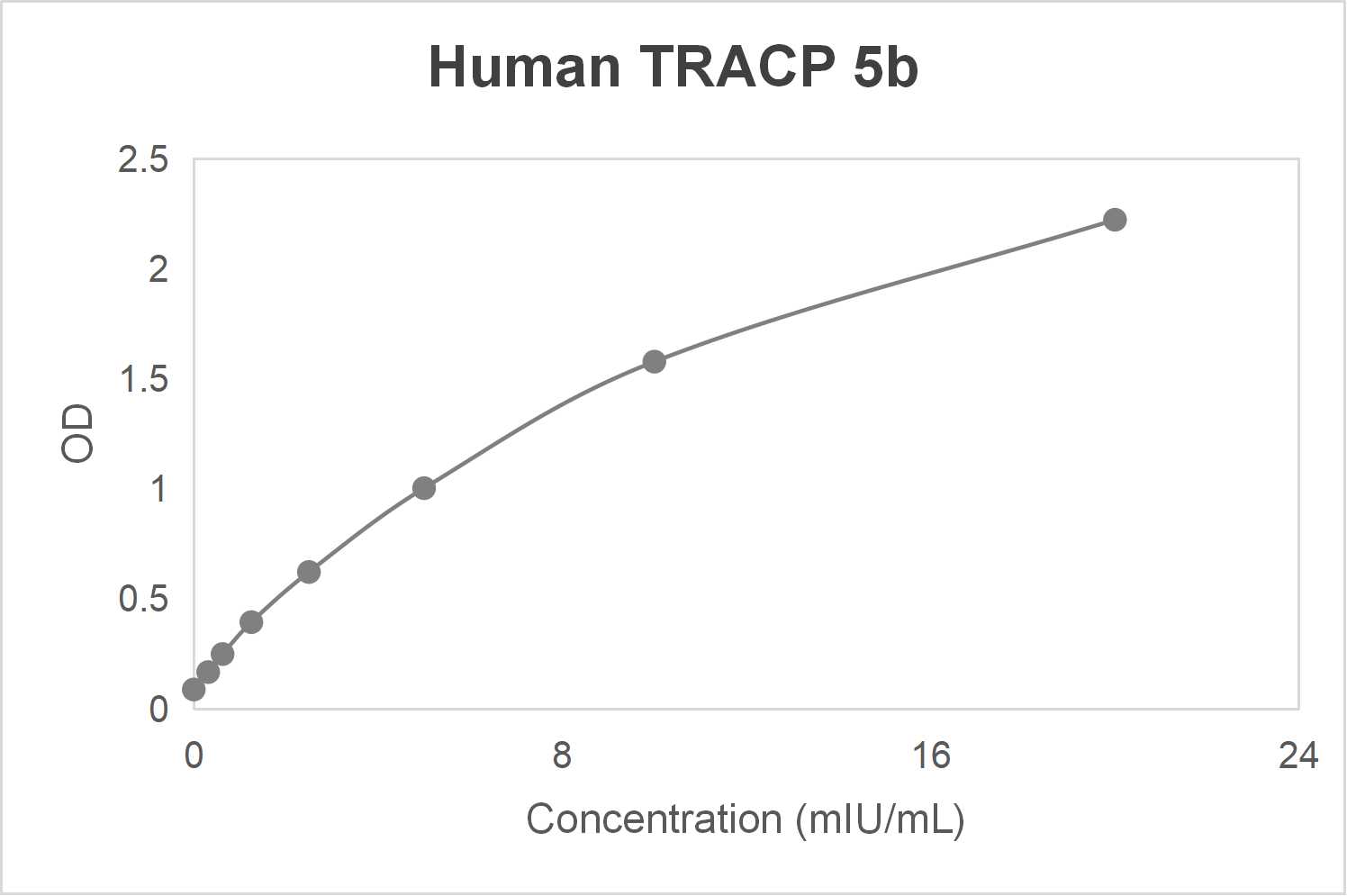 Human tartrate resistant acid phosphatase 5b (TRACP 5b) ELISA kit (0.312-20 mIU/mL)