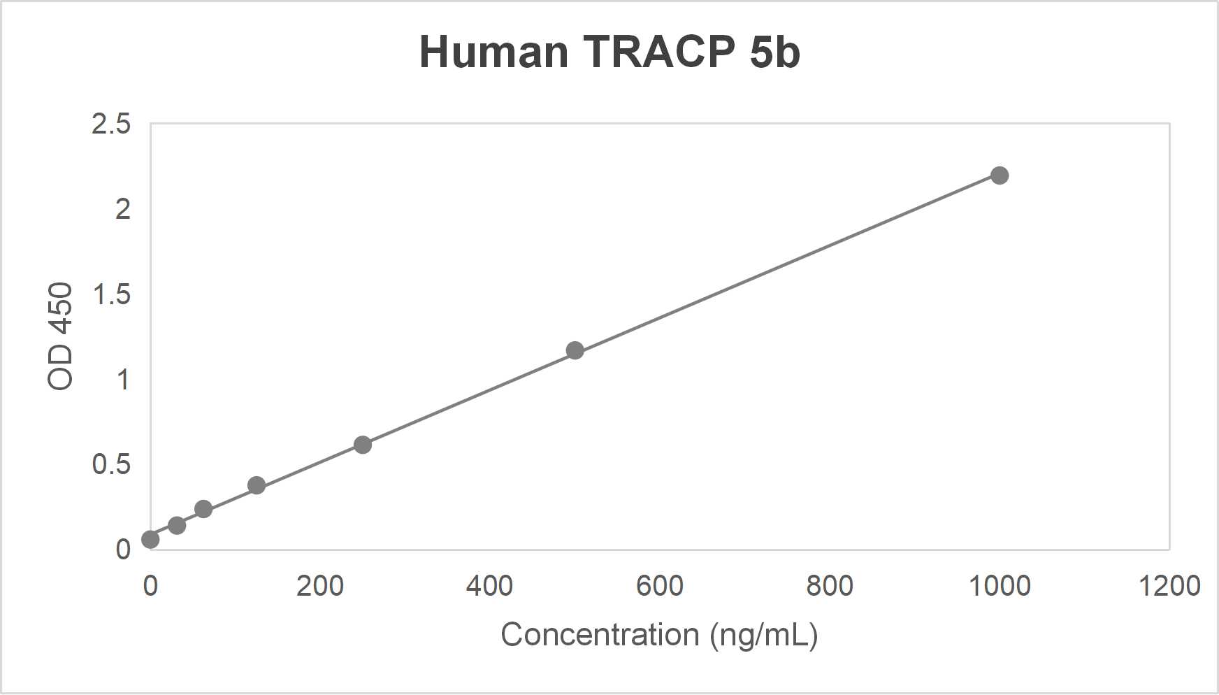 Human tartrate-resistant acid phosphatase 5b (TRACP 5b) ELISA kit (0.5-16 U/L)