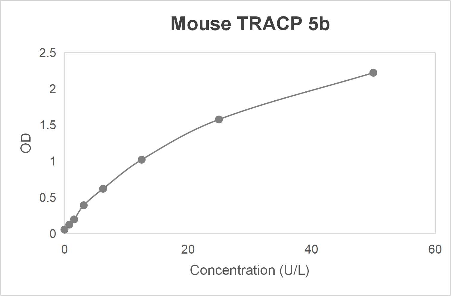 Mouse tartrate resistant acid phosphatase 5b (TRACP 5b) ELISA kit (0.78-50 U/L)