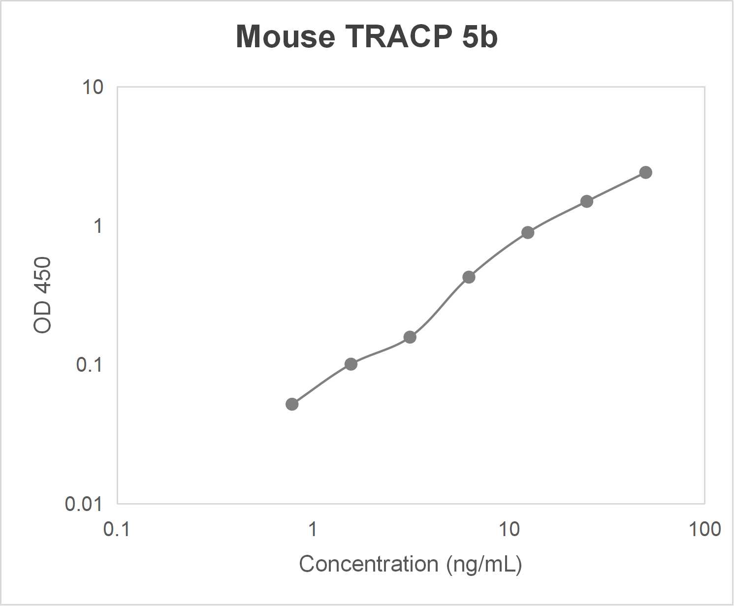 Mouse tartrate-resistant acid phosphatase 5b (TRACP 5b) ELISA kit (0.781-50 ng/mL)