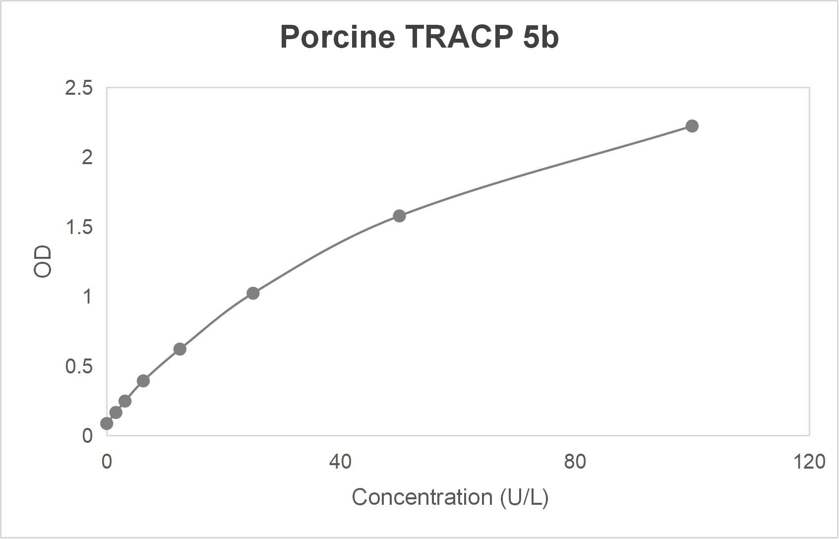 Porcine tartrate resistant acid phosphatase 5b (TRACP 5b) ELISA kit (15.6-1000 pg/mL)