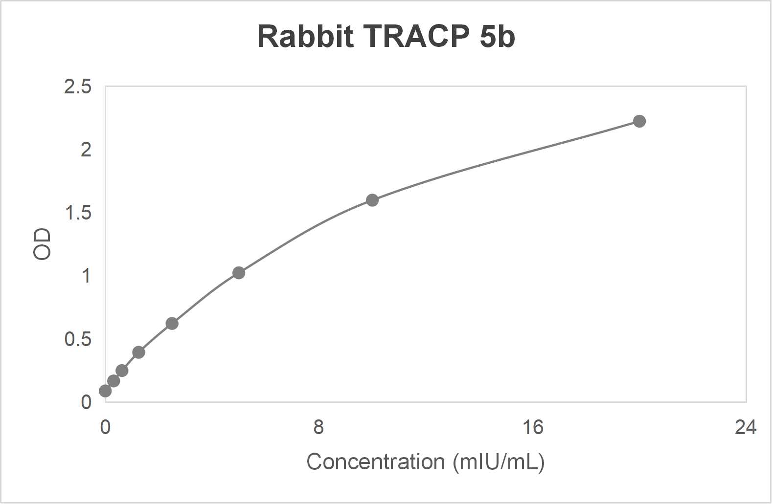 Rabbit tartrate resistant acid phosphatase 5b (TRACP 5b) ELISA kit (0.312-20 mIU/mL)