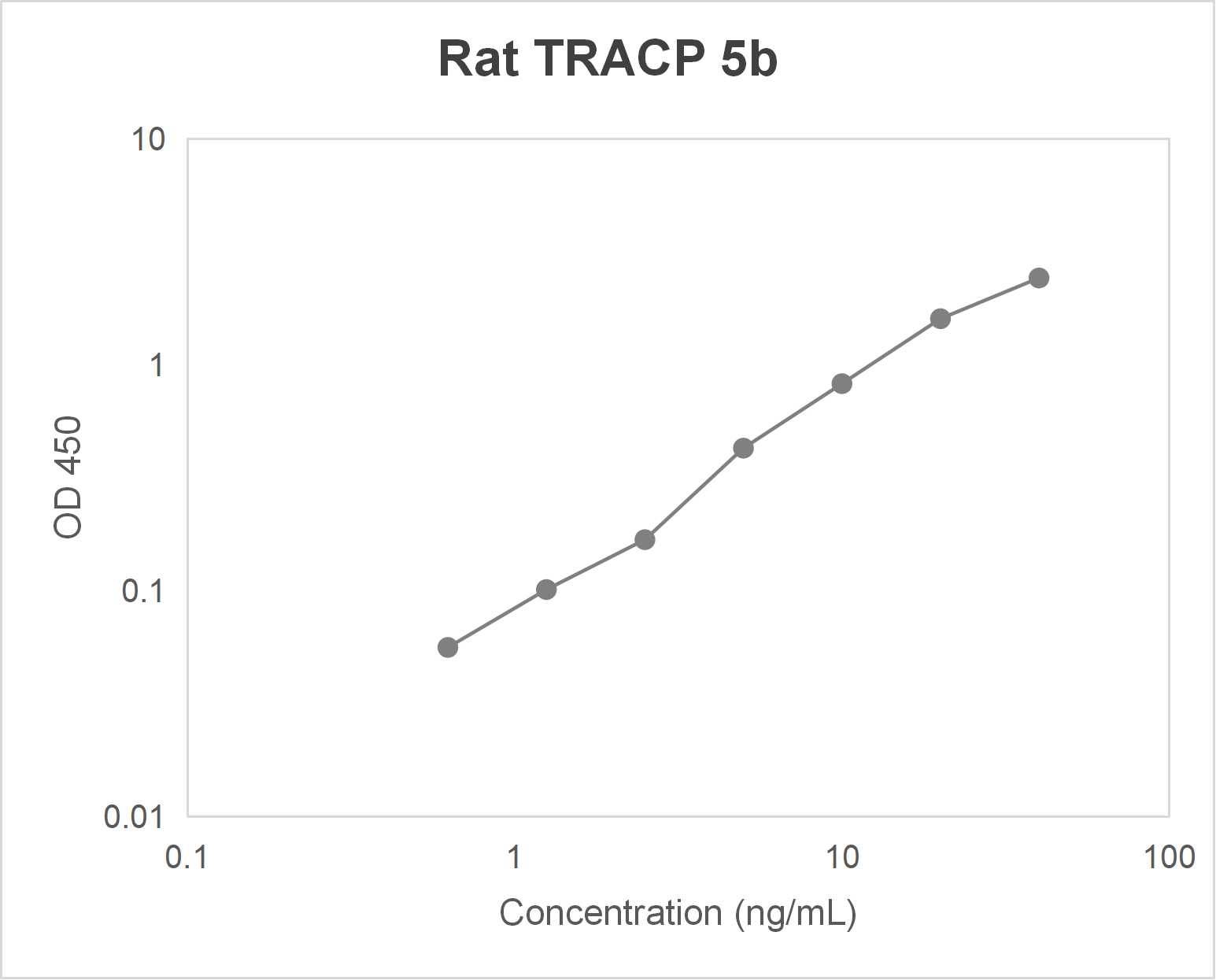 Rat tartrate-resistant acid phosphatase 5b (TRACP 5b) ELISA kit (0.63-40 ng/mL)