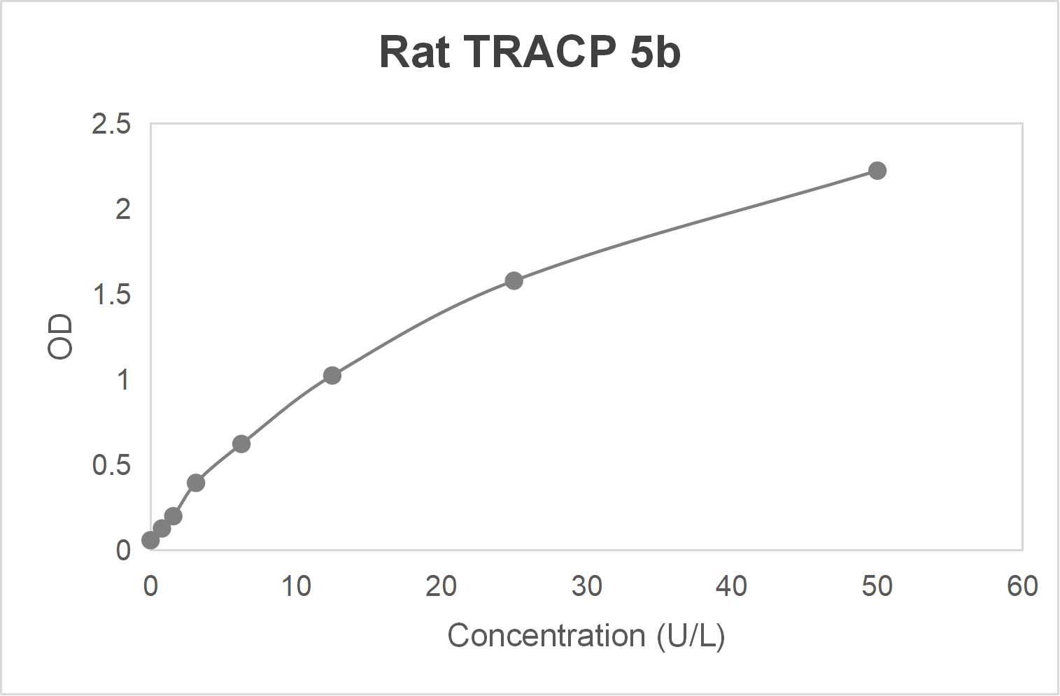 Rat tartrate resistant acid phosphatase 5b (TRACP 5b) ELISA kit (0.78-50 U/L)