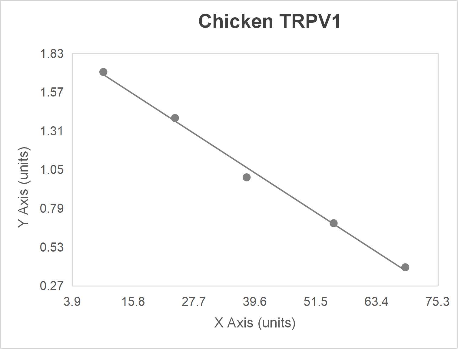 Chicken transient receptor potential cation channel subfamily V; member 1 (TRPV1) ELISA kit-Quantitative competitive