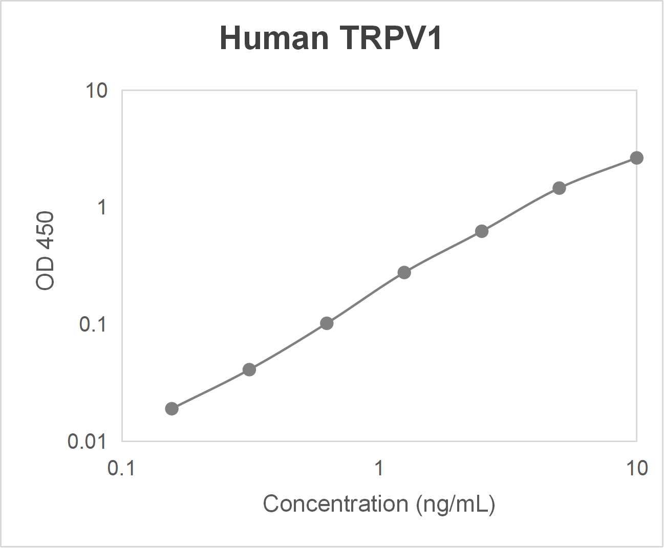 Human transient receptor potential cation channel subfamily V; member 1 (TRPV1) ELISA kit (0.156-10 ng/mL)