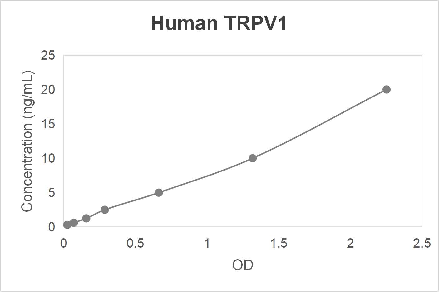 Human transient receptor potential cation channel subfamily V; member 1 (TRPV1) ELISA kit (0.312-20 ng/mL)