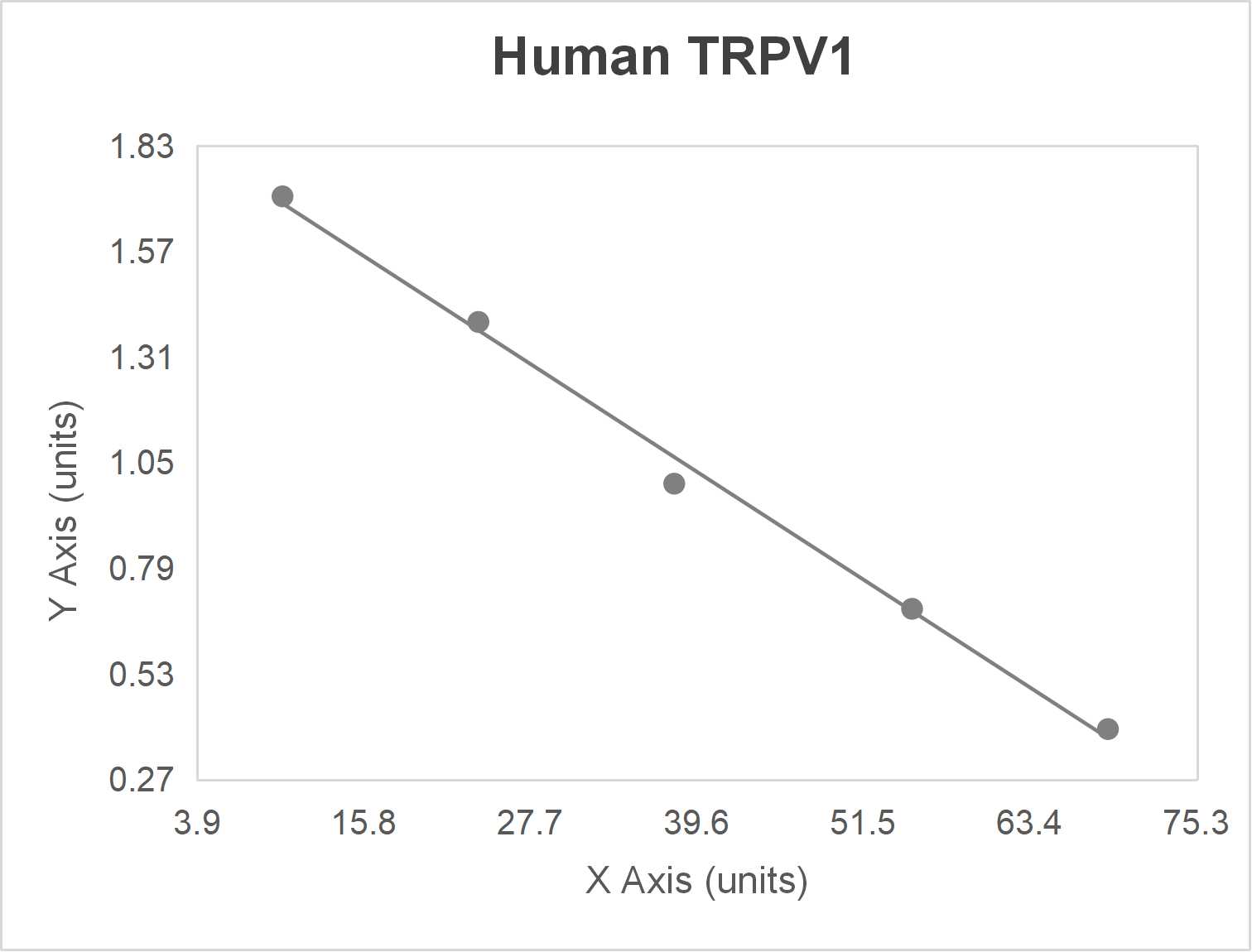 Human transient receptor potential cation channel subfamily V; member 1 (TRPV1) ELISA kit (0.5-10 ng/mL)