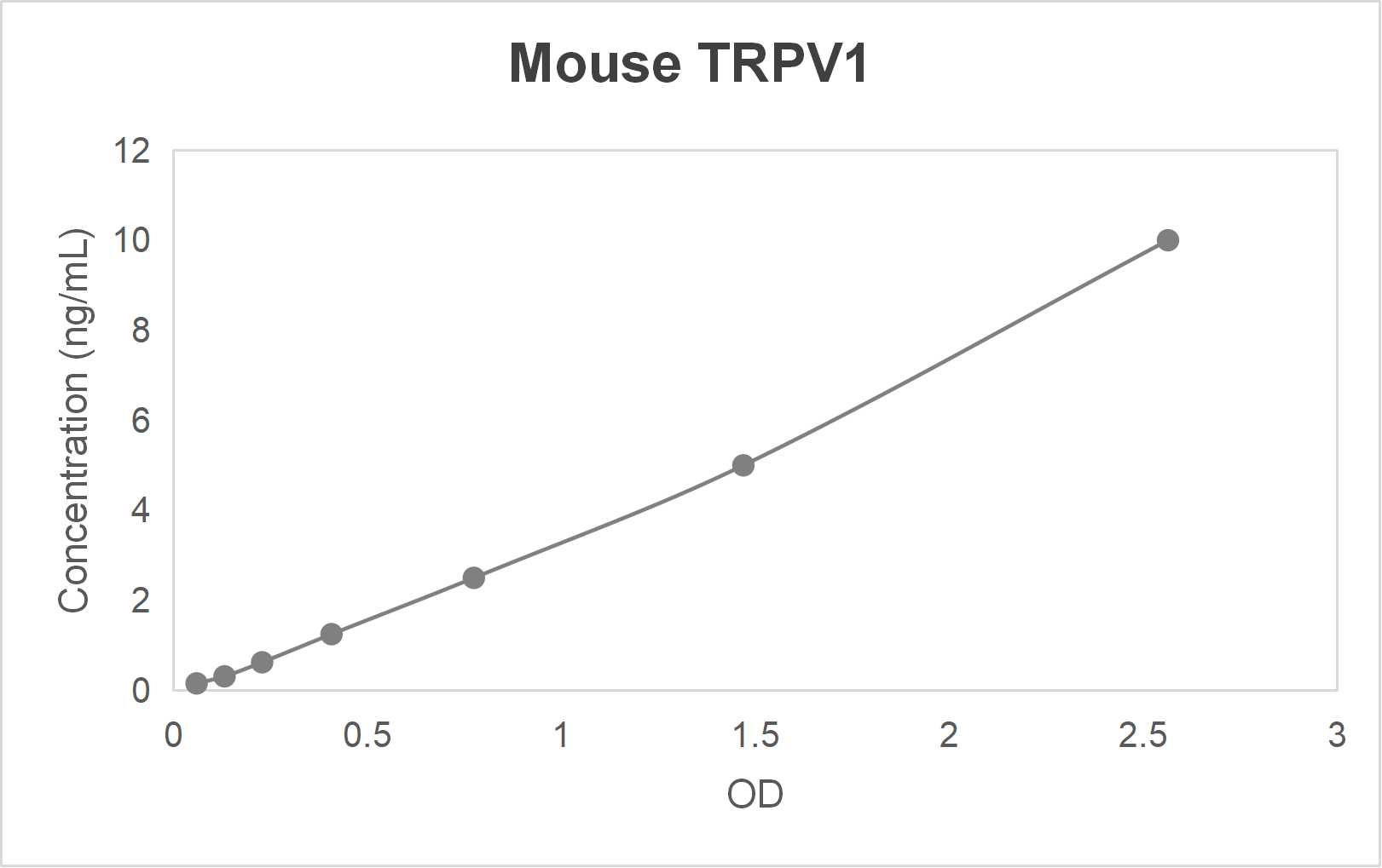 Mouse transient receptor potential cation channel subfamily V; member 1 (TRPV1) ELISA kit (0.156-10 ng/mL)