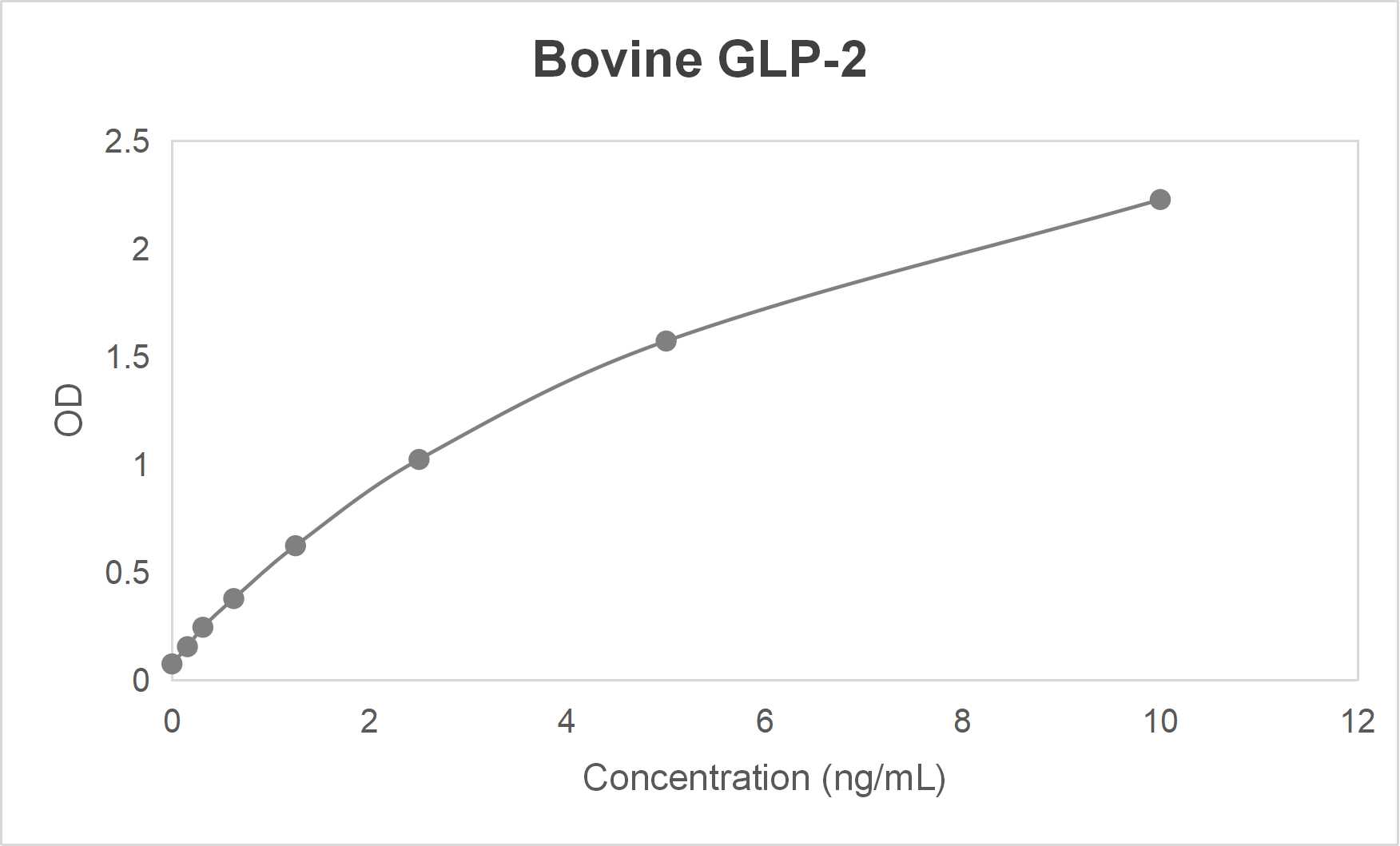 Bovine glucagon-like peptide 2 (GLP-2) ELISA kit (0.156-10 ng/mL)