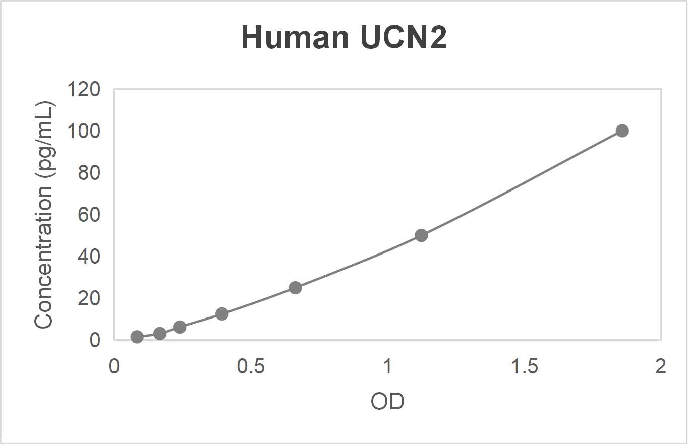 Human urocortin 2 (UCN2) high sensitive ELISA kit (78-5000 pg/mL)