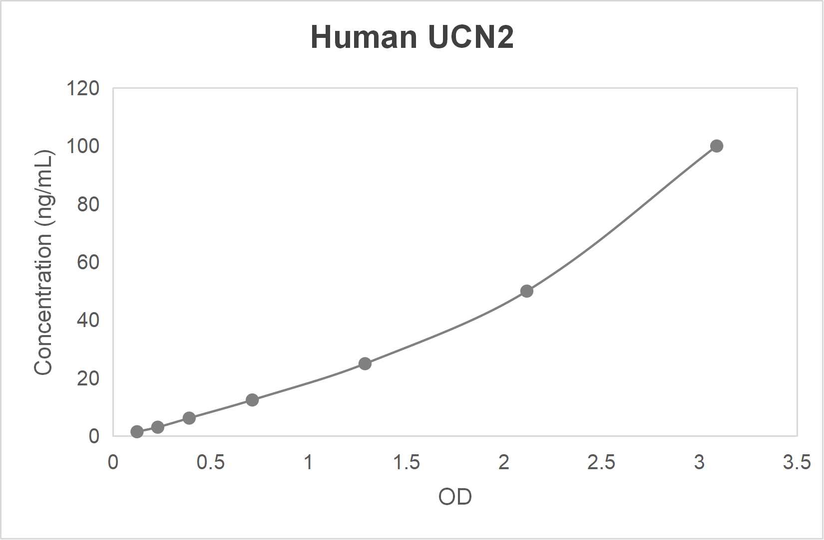 Human urocortin 2 (UCN2) ELISA kit (1.56-100 ng/mL)
