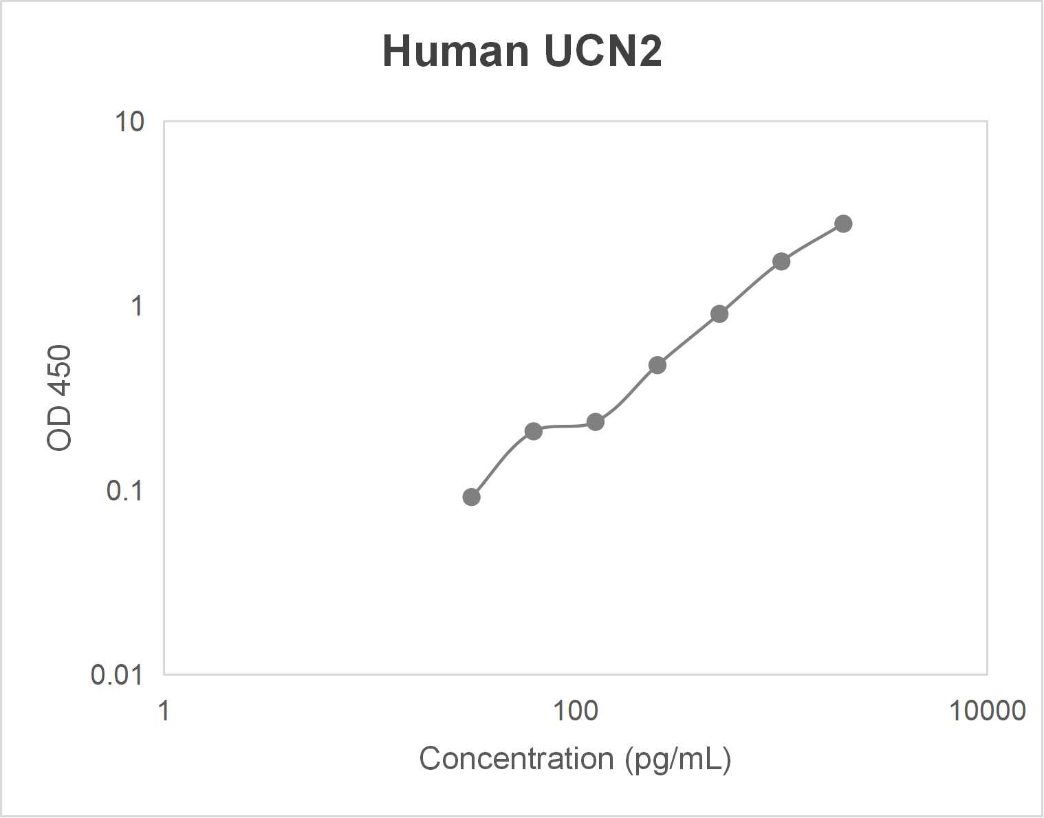 Human urocortin 2 (UCN2) ELISA kit (31.2-2000 pg/mL)