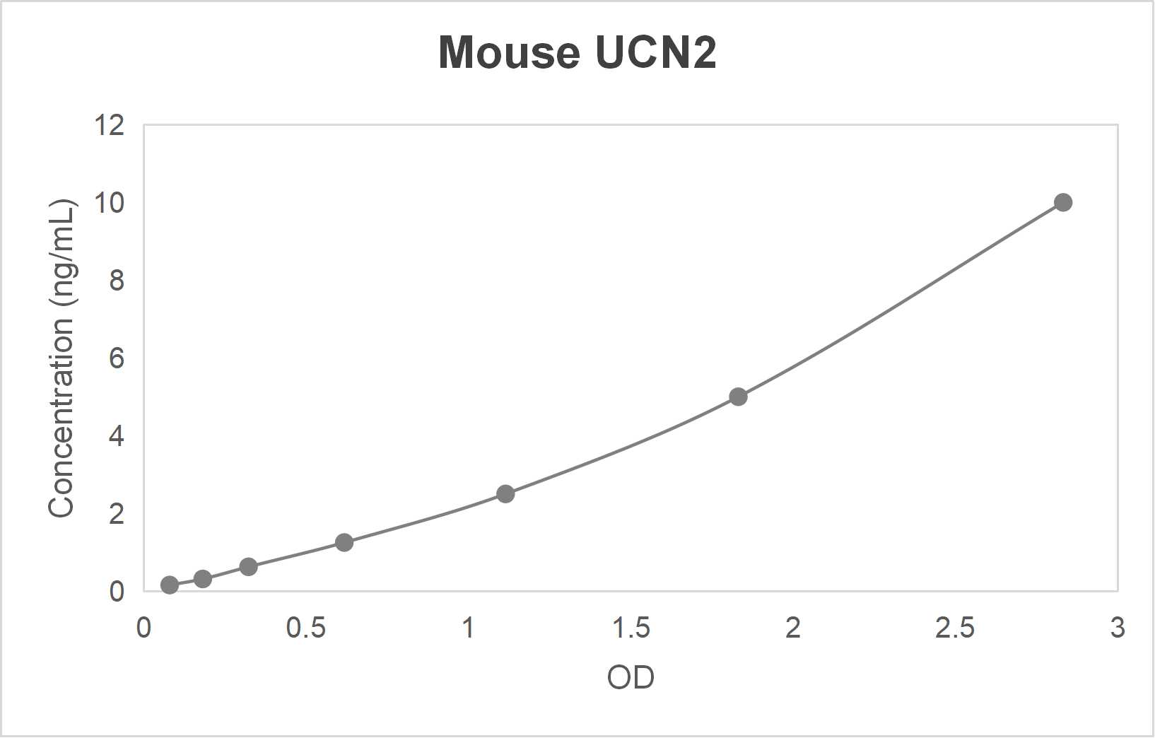 Mouse urocortin 2 (UCN2) ELISA kit (0.78-50 ng/mL)