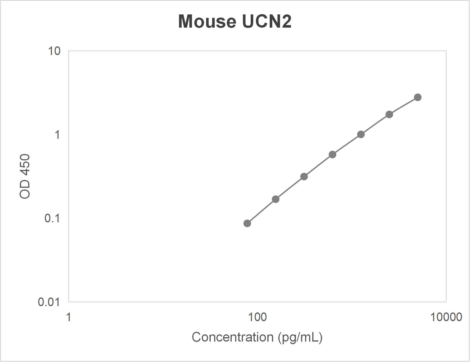 Mouse urocortin 2 (UCN2) ELISA kit (78-5000 pg/mL)