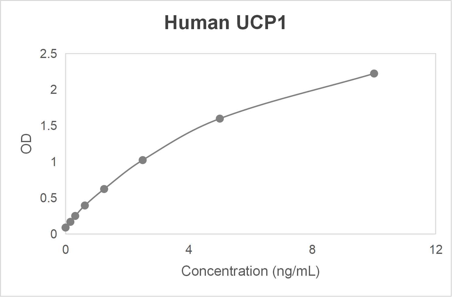 Human uncoupling protein-1 (UCP1) ELISA kit (0.156-10 ng/mL)