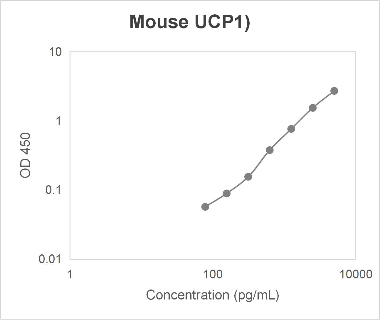 Mouse uncoupling protein-1 (UCP1) ELISA kit (78-5000 pg/mL)
