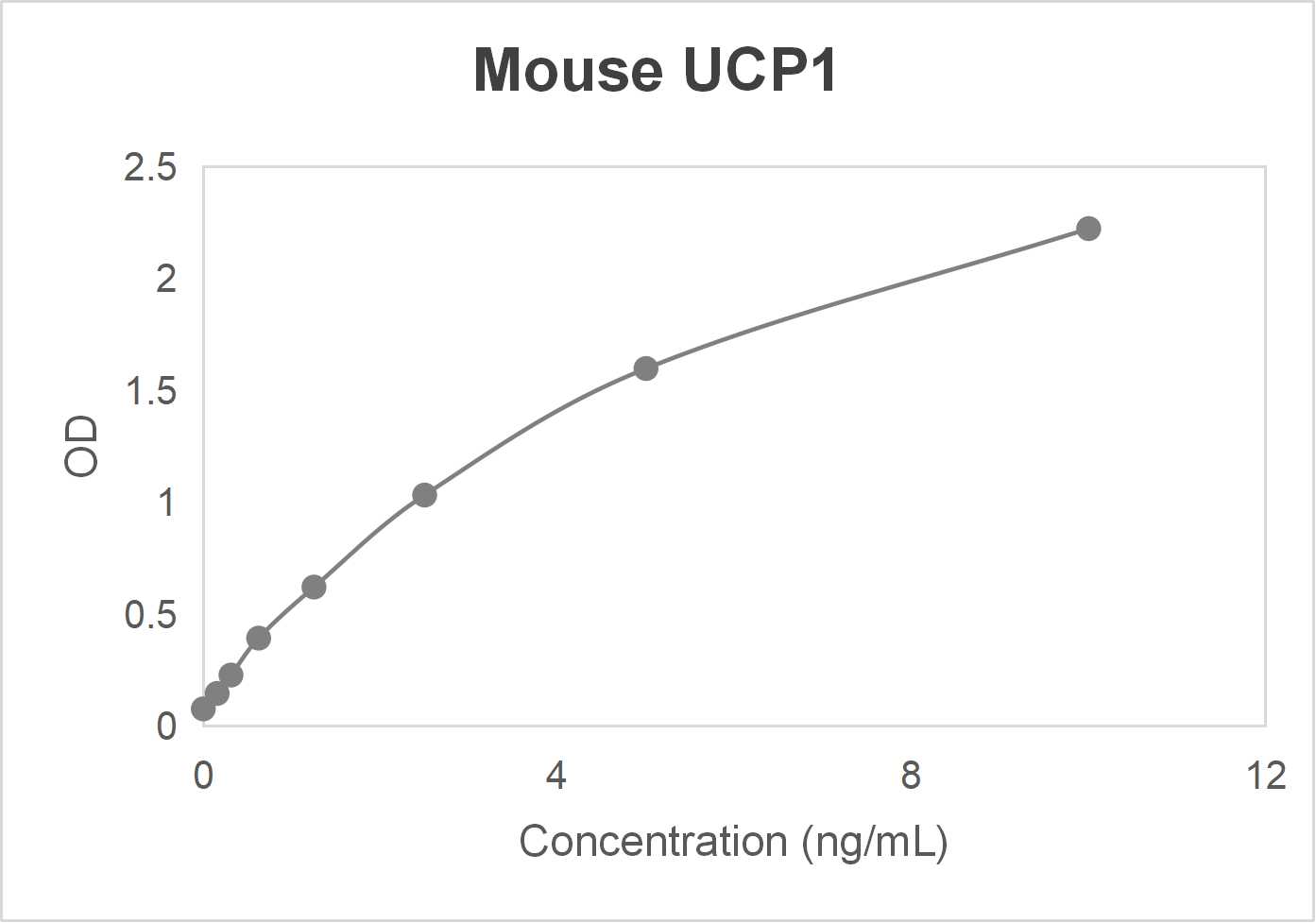 Mouse uncoupling protein-1 (UCP1) ELISA kit (0.156-10 ng/mL)