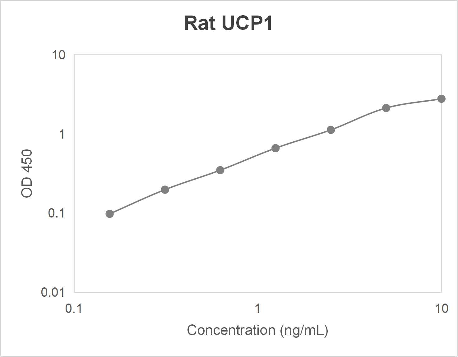 Rat uncoupling protein-1 (UCP1) ELISA kit (0.156-10 ng/mL)