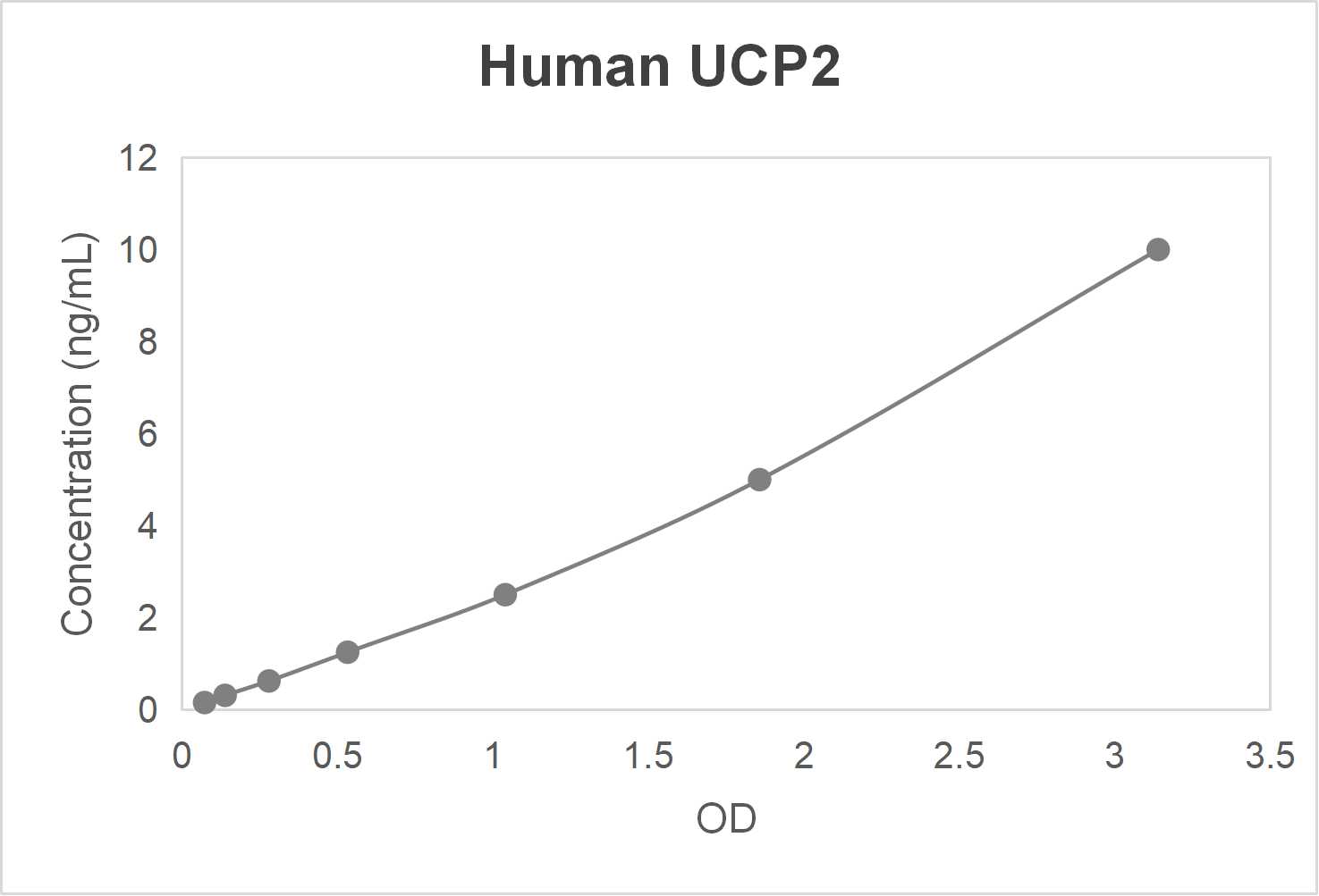 Human uncoupling protein 2 (UCP2) ELISA kit (0.156-10 ng/mL)