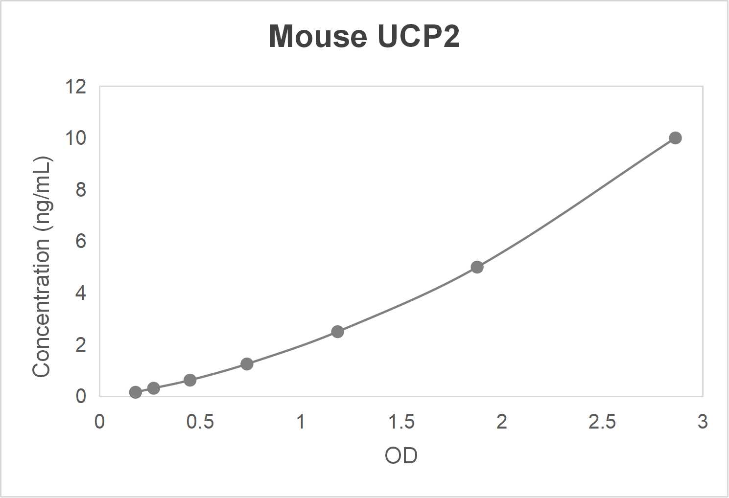 Mouse uncoupling protein 2 (UCP2) ELISA kit-Quantitative sandwich