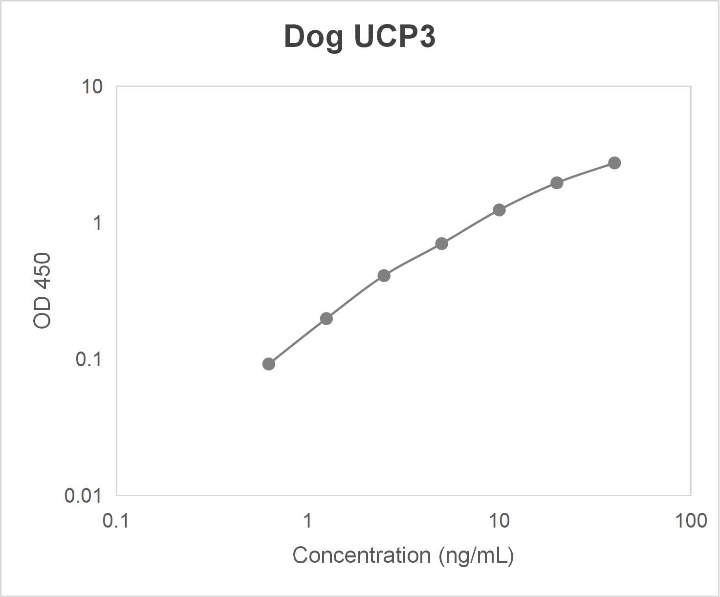 Dog uncoupling protein 3 (UCP3) ELISA kit (0.625-40 ng/mL)