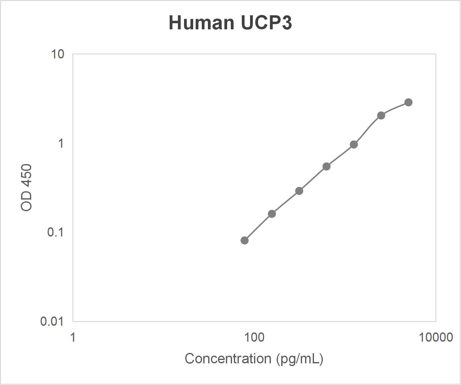 Human uncoupling protein 3 (UCP3) ELISA kit (78-5000 pg/mL)
