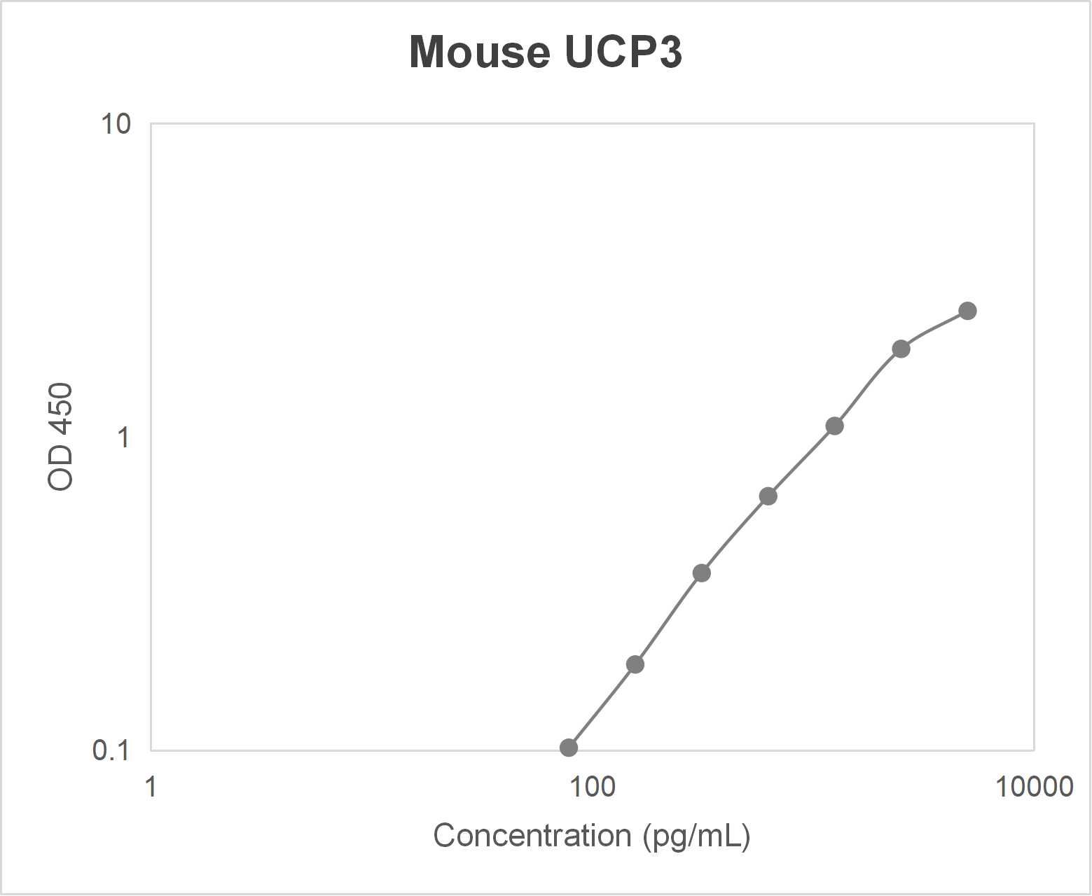 Mouse uncoupling protein 3 (UCP3) ELISA kit-Quantitative sandwich (78-5000 pg/mL)