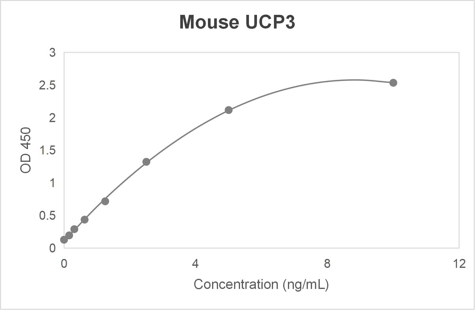 Mouse uncoupling protein 3 (UCP3) ELISA kit-Quantitative sandwich (0.156-10 ng/mL)